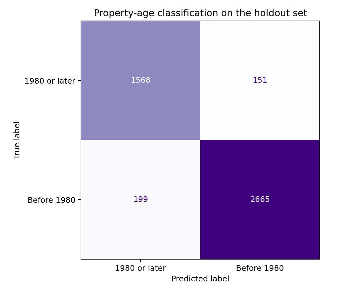 Confusion matrix showing 1,568 correct newer-home classifications, 2,665 correct older-home classifications, and 350 total errors.