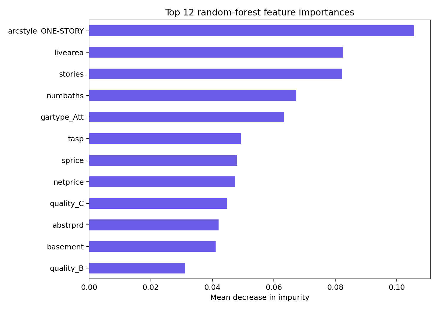 Bar chart of the twelve most important random-forest features.